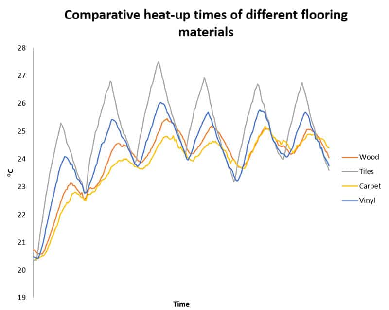 underfloor heating heat up times graph