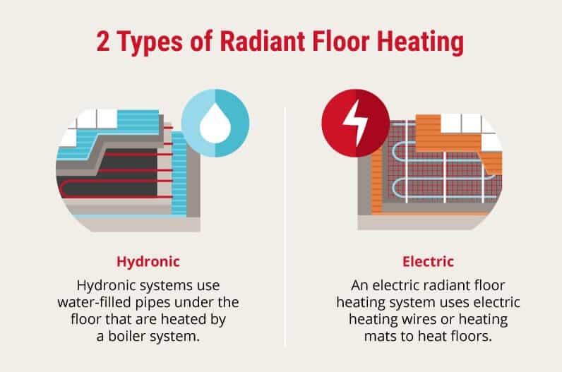 electric and water underfloor heating systems