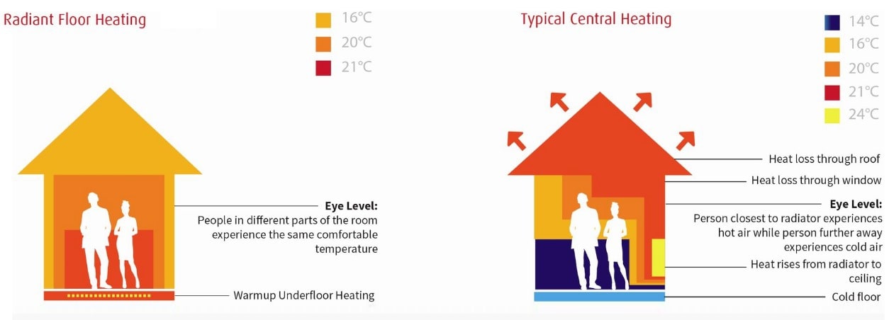 The 10 Most Asked Questions About Radiant Floor Heating Warmup