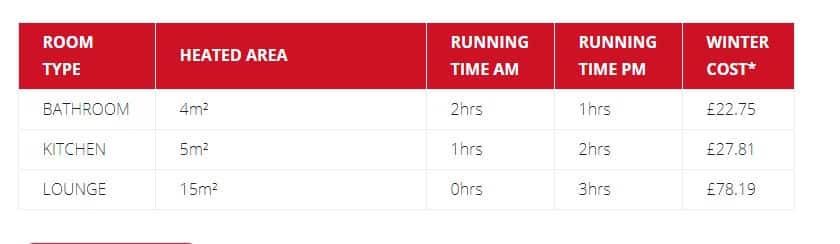 running cost underfloor heating chart