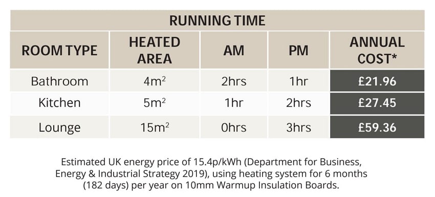 UFH Running cost