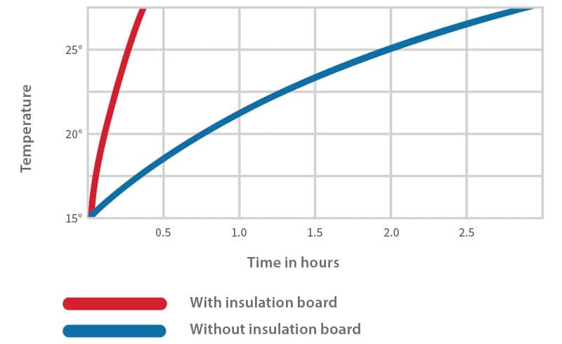 underfloor heating heat up time graph